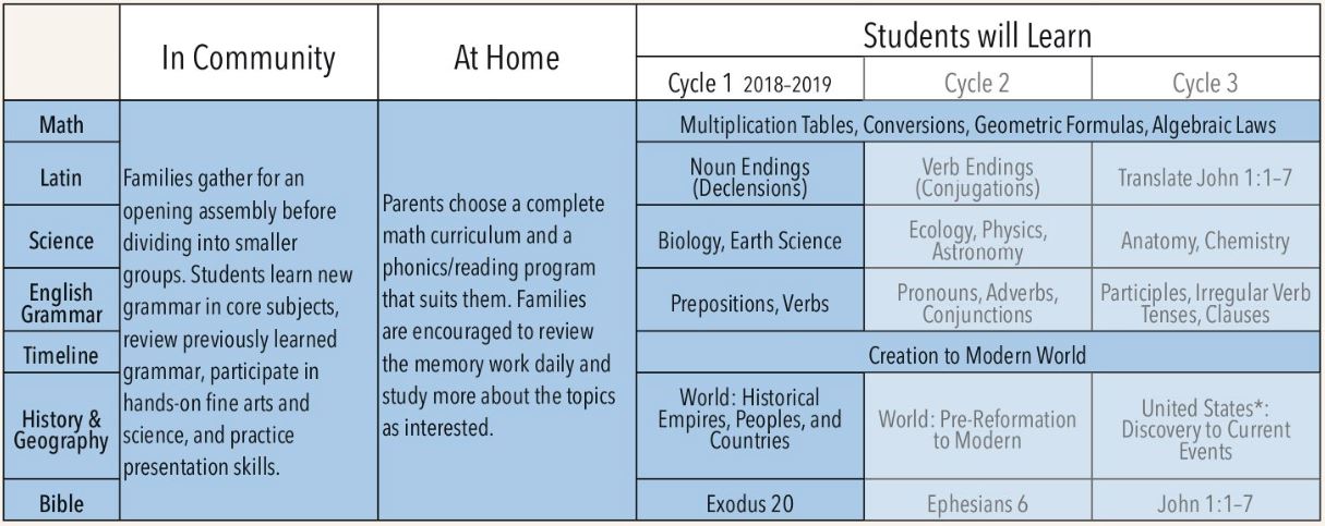 foundations-program-chart